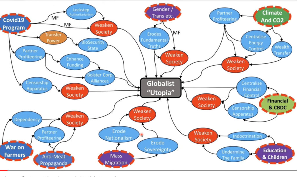 WEF,war on western society, globalist utopia, censorship, war on farmers,undermine family, scamdemics,cia